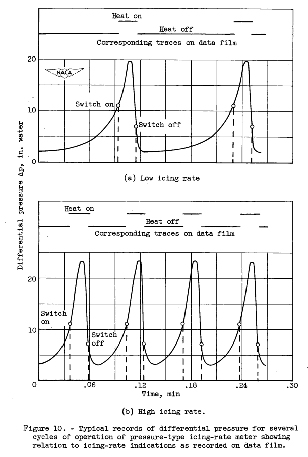 Figure 10. Typical records of differential pressure for several cycles of pressure-type icing-rate meter showing relation to icing rate indications as recorded on data film.